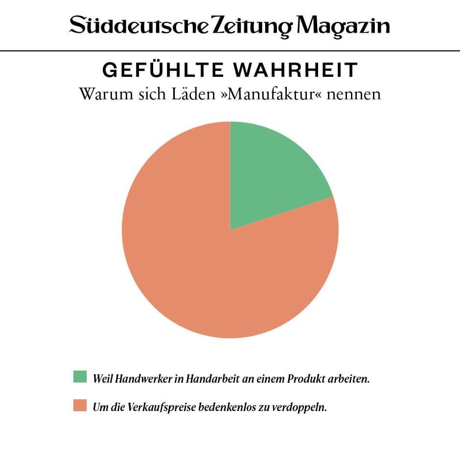 Manufaktur. Handarbeit. Selbstgemacht. Fake? Or True Story?